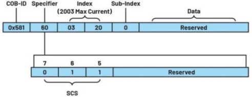 深入探討適用于低功耗工業(yè)電機(jī)控制的CANopen協(xié)議