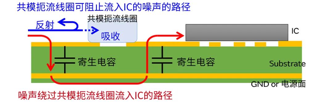 針對車載應(yīng)用的高頻噪聲，來試試村田這款共模扼流線圈