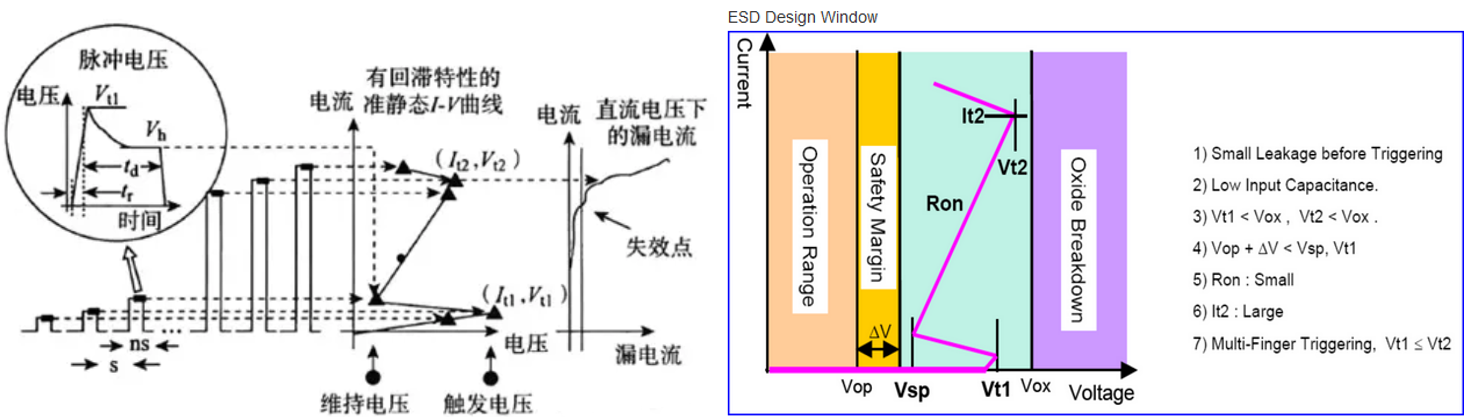 【測(cè)試解讀】ESD保護(hù)設(shè)計(jì)中的傳輸線脈沖TLP，怎么測(cè)？