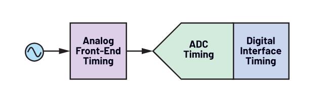 使用∑-Δ ADC構建低功耗精密信號鏈應用最重要的時序因素有哪些？