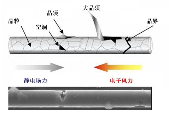 淺談因電遷移引發(fā)的半導(dǎo)體失效