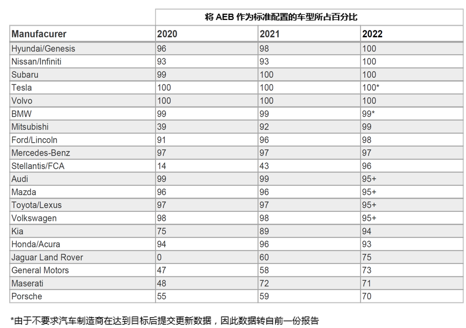 自動(dòng)緊急制動(dòng)系統(tǒng)(AEB) 提案已落后于最新的汽車解決方案嗎？