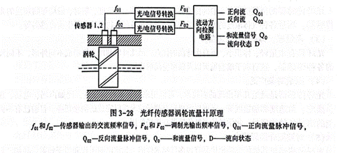 光纖傳感器渦輪流量計應用