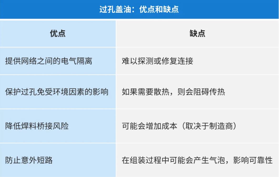 過孔蓋油：優(yōu)點和缺點