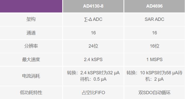 使用∑-Δ ADC構建低功耗精密信號鏈應用最重要的時序因素有哪些？