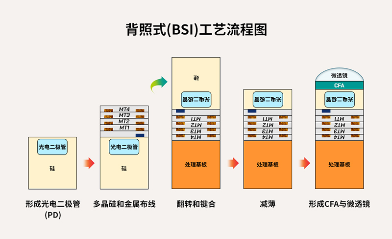 全球移動(dòng)市場(chǎng)的指路燈——SK海力士背照式(BSI)技術(shù)分享