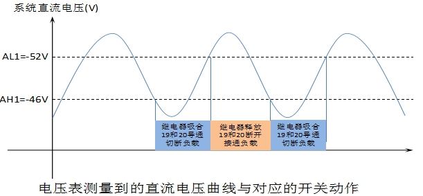 直流系統(tǒng)性能劣化導(dǎo)致基站瞬斷的解決方案