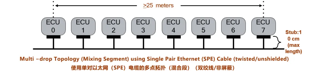 10BASE-T1S如何推動工業(yè)與汽車革新？