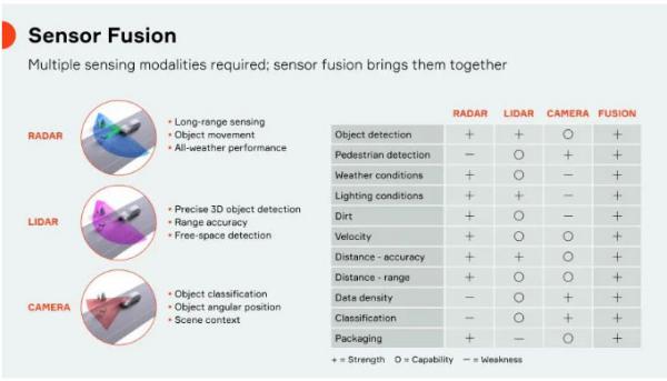 傳感器融合：如何讓自動駕駛“看”得更清楚？