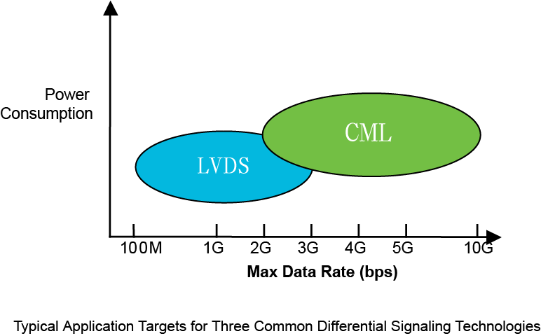 【做信號鏈，你需要了解的高速信號知識（一）】為什么要使用LVDS或JESD204B標(biāo)準(zhǔn)？