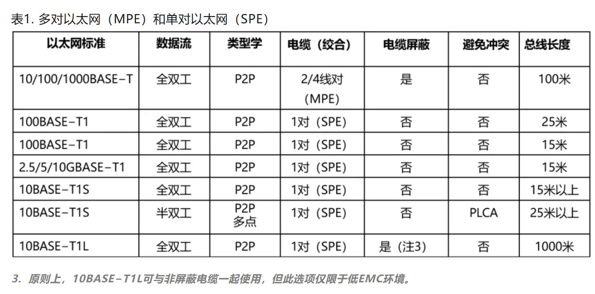 10BASE-T1S如何推動工業(yè)與汽車革新？