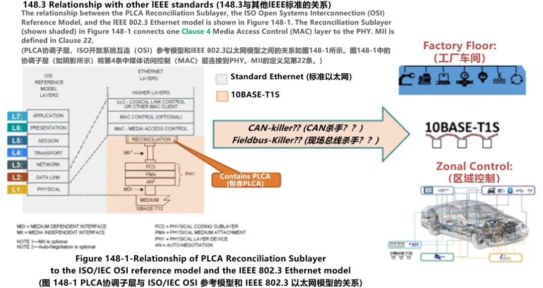 10BASE-T1S如何推動工業(yè)與汽車革新？