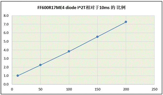 功率器件熱設(shè)計(jì)基礎(chǔ)（八）——利用瞬態(tài)熱阻計(jì)算二極管浪涌電流