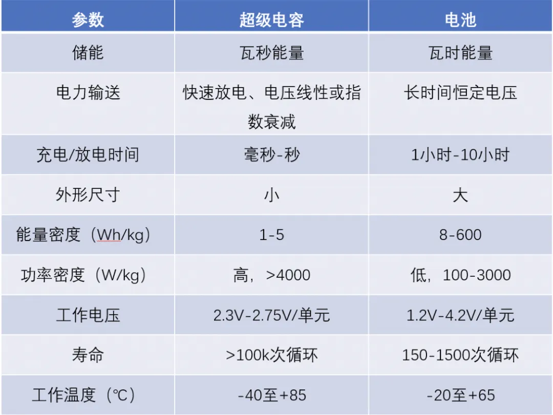 “扒開”超級電容的“外衣”，看看超級電容“超級”在哪兒