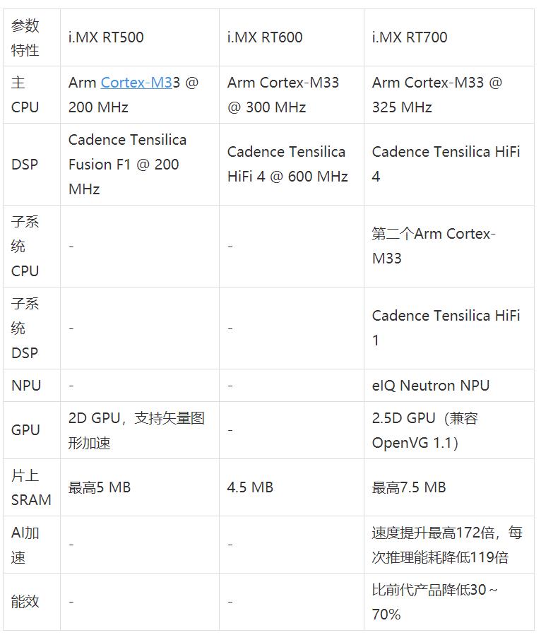 工業(yè)物聯(lián)網(wǎng)AI轉(zhuǎn)型革命下，恩智浦MCU/MPU如何幫助中國客戶更“AI”