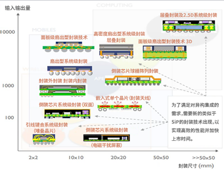 異構(gòu)集成推動面板制程設備（驅(qū)動器）的改變