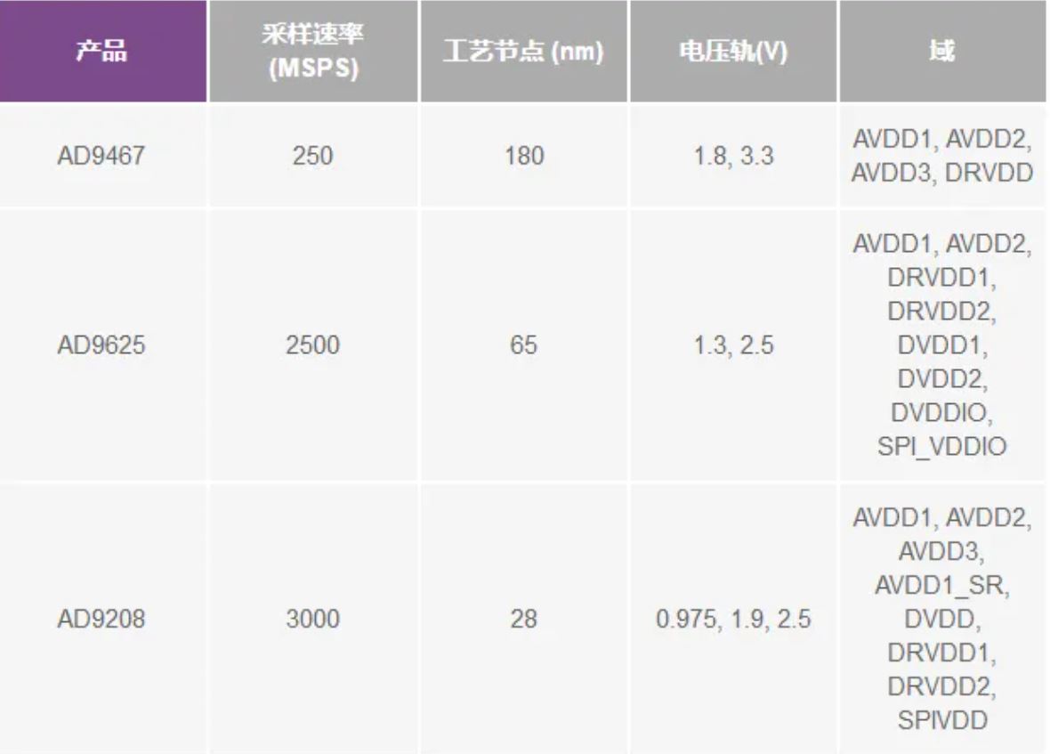 RF ADC為什么有如此多電源軌和電源域？