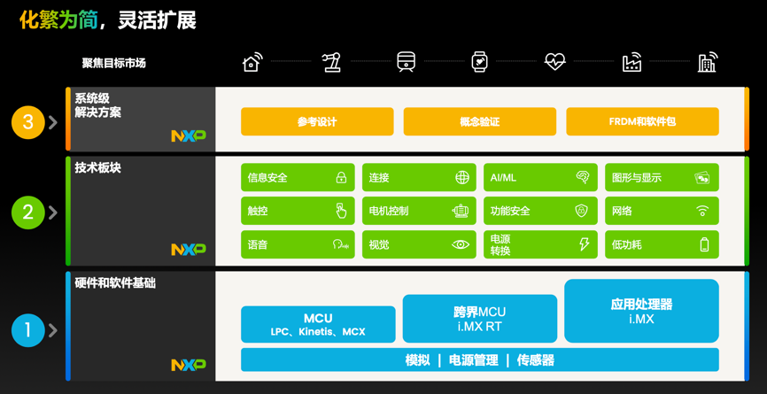 工業(yè)物聯(lián)網(wǎng)AI轉(zhuǎn)型革命下，恩智浦MCU/MPU如何幫助中國客戶更“AI”