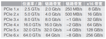 應(yīng)對一致性測試特定挑戰(zhàn)，需要可靠的PCIe 5.0 發(fā)射機驗證