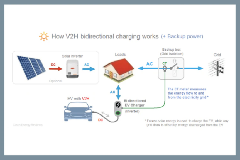 電動汽車（EV）雙向供電：實用且創(chuàng)新的電源模塊使用機(jī)會