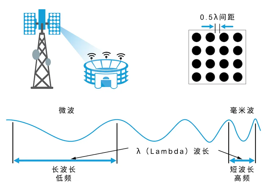 從4個到256個通道，GaN技術(shù)如何創(chuàng)新5G基站系統(tǒng)的緊湊設(shè)計