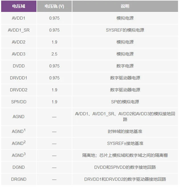 RF ADC為什么有如此多電源軌和電源域？