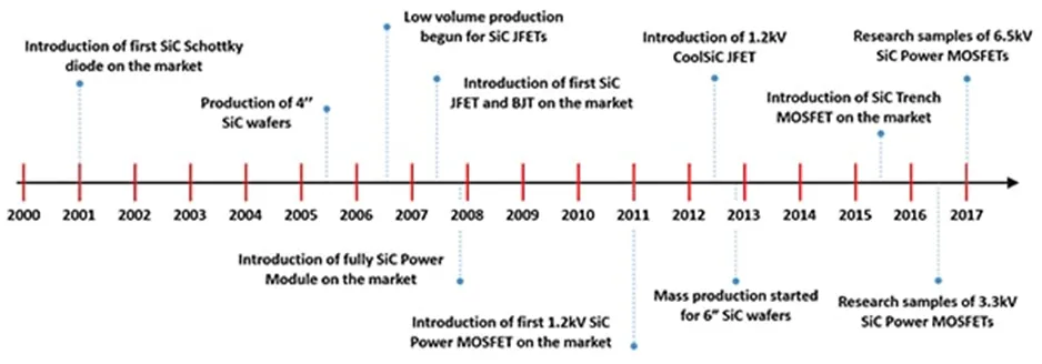 用第三代 SiC MOSFET設(shè)計電源性能和能效表現(xiàn)驚人！ 