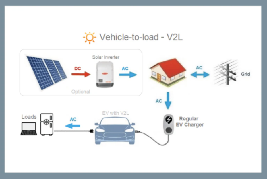 電動汽車（EV）雙向供電：實用且創(chuàng)新的電源模塊使用機(jī)會