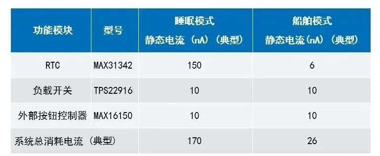 讓IoT傳感器節(jié)點更省電：一種新方案，令電池壽命延長20%！