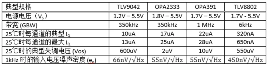 掌握幾個技巧 降低運(yùn)放電路中的功耗！