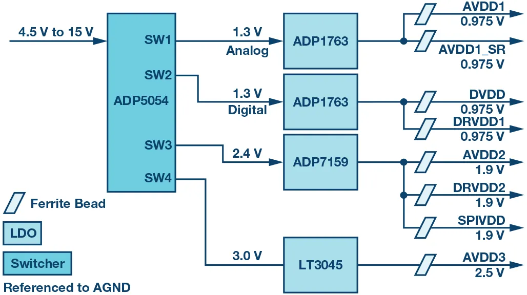 RF ADC為什么有如此多電源軌和電源域？