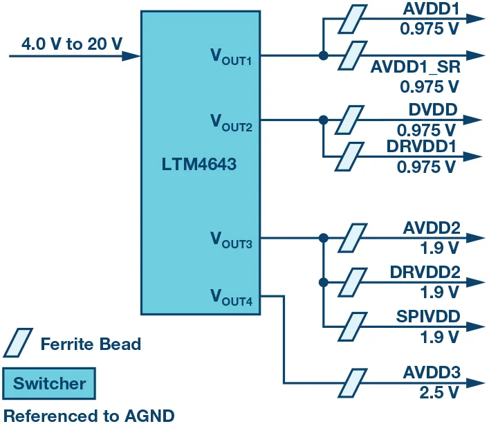 RF ADC為什么有如此多電源軌和電源域？