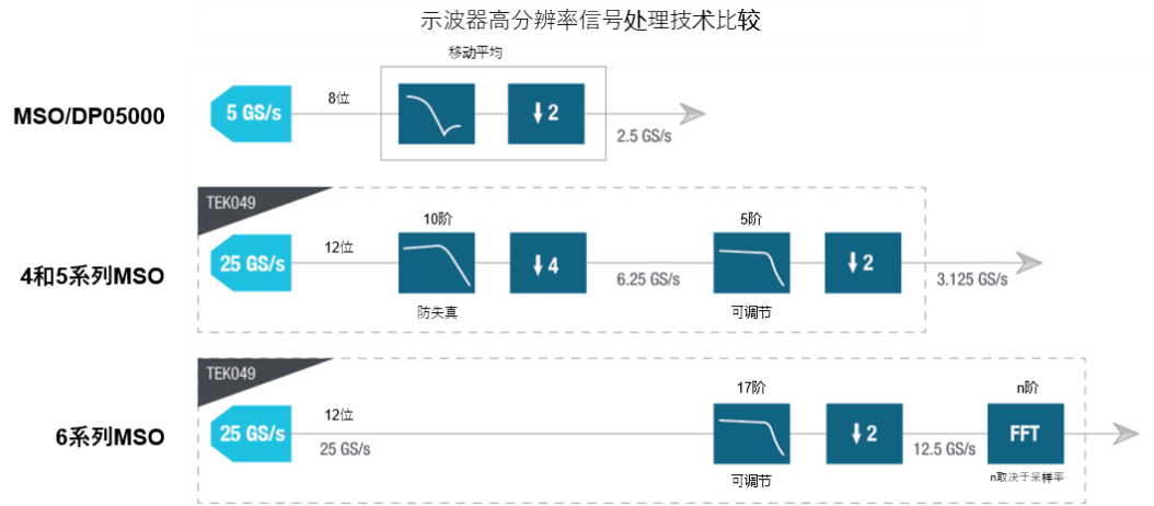 示波器12bit“芯”趨勢，如何實現(xiàn)更高測量精度？