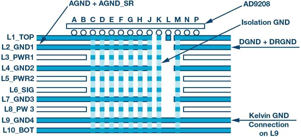 RF ADC為什么有如此多電源軌和電源域？