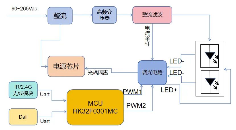 照亮的未來(lái)：探索LED調(diào)光電源方案