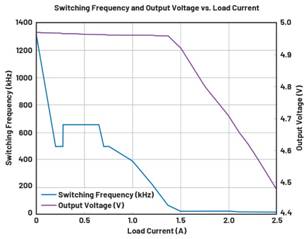  圖9.負載調(diào)整和折返頻率。隨著負載增大，頻率會折返以維持穩(wěn)定的輸出電壓。  在圖9中可以看到，隨著負載增加，器件頻率會折返以保持恒定的輸出電壓。器件在DCM下運行至約0.28 A，這就是頻率下降到約495 kHz然后又回升至657 kHz的原因。以657 kHz的頻率運行時，器件可以保持正常操作，直至負載達到0.7 A。此時頻率降低以保持適當?shù)妮敵鲭妷?，直至負載達到1.4 A左右。發(fā)生這種情況時，器件無法在保持輸出電壓的同時將頻率降低到100 kHz以下（該器件指定的最低反饋頻率），因此輸出電壓開始下降。  這個問題的解決辦法不像違反最小導通時間規(guī)范那么簡單。設計人員通常需要滿足特定的輸入電壓和輸出電壓要求，因此無法隨意更改占空比來延長關斷時間。如果設計人員可以提供更大的輸入電壓，則器件將以設定的頻率工作，因為較小占空比會防止器件違反最小關斷時間規(guī)范。這一點可以從圖10中看出，其中器件以設定的2 MHz頻率運行。
