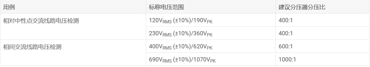 借助集成高壓電阻隔離式放大器和調(diào)制器提高精度和性能