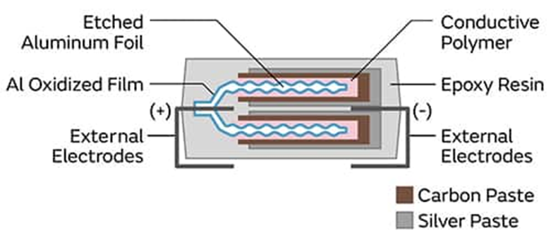 為什么采用聚合物鋁電解電容器可以解決電源設計的痛點？