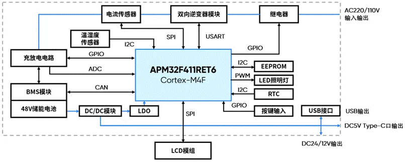 基于APM32F411的移動電源控制板應用方案