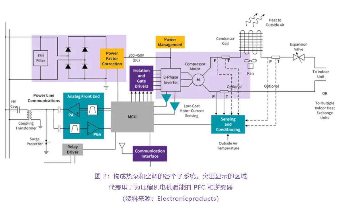 住宅和商用空調(diào)及熱泵通過(guò)采用碳化硅器件，從容應(yīng)對(duì)盛夏炎熱