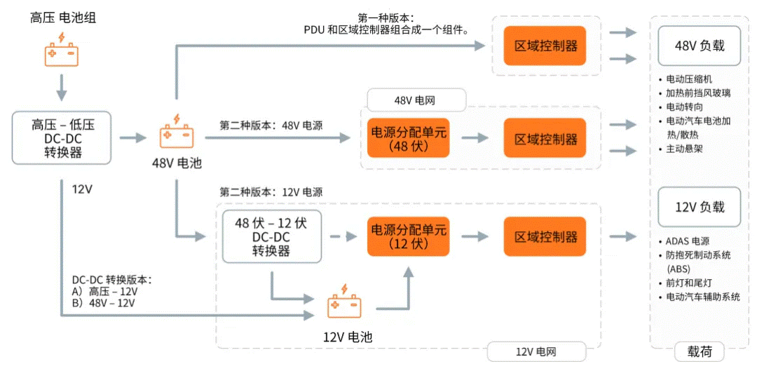 關于汽車48V電氣架構，這些趨勢值得了解