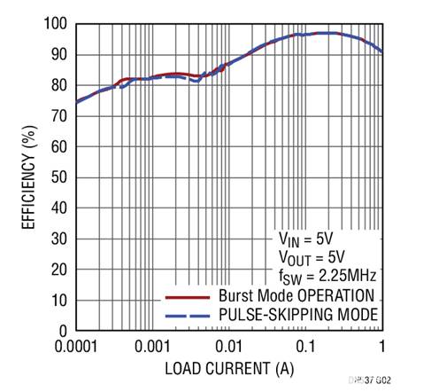 17V輸入、雙通道1A輸出同步降壓型穩(wěn)壓器具有超低靜態(tài)電流