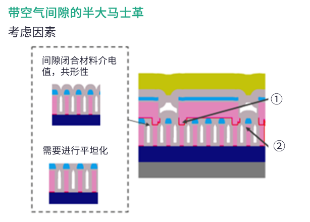 半大馬士革集成中引入空氣間隙結構面臨的挑戰(zhàn)