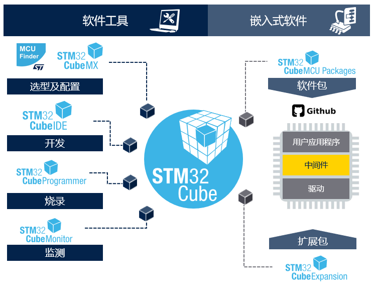 STM32開發(fā)者社區(qū)：從這里開啟你的STM32之旅！小白和PRO都友好