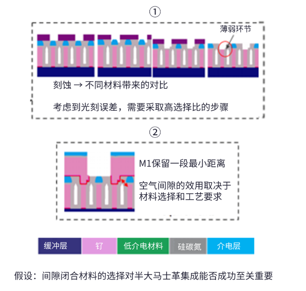 半大馬士革集成中引入空氣間隙結構面臨的挑戰(zhàn)