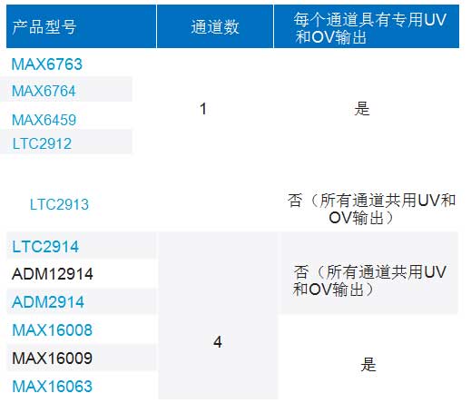 使用合適的窗口電壓監(jiān)控器優(yōu)化系統(tǒng)設(shè)計