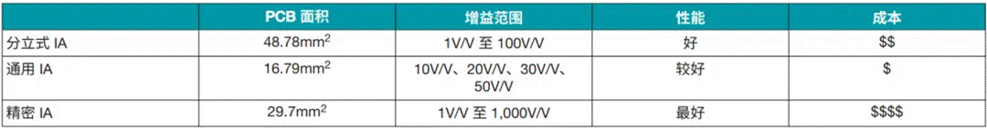 對比雙電源分立式和集成式儀表放大器