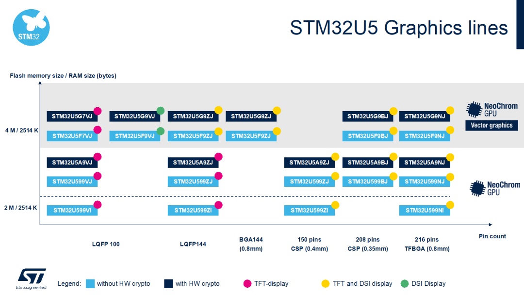 新款STM32U5：讓便攜產品擁有驚艷圖效